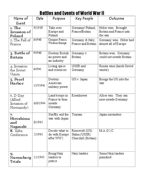Battles and Events of World War II Lesson Plan