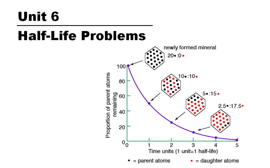 Half Life Problems Instructional Video