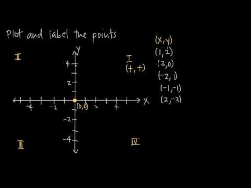 Cartesian Coordinate System Instructional Video