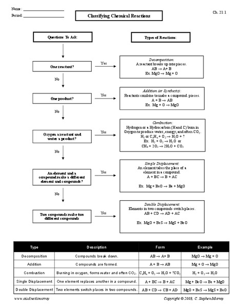 Classifying Chemical Reactions Worksheet