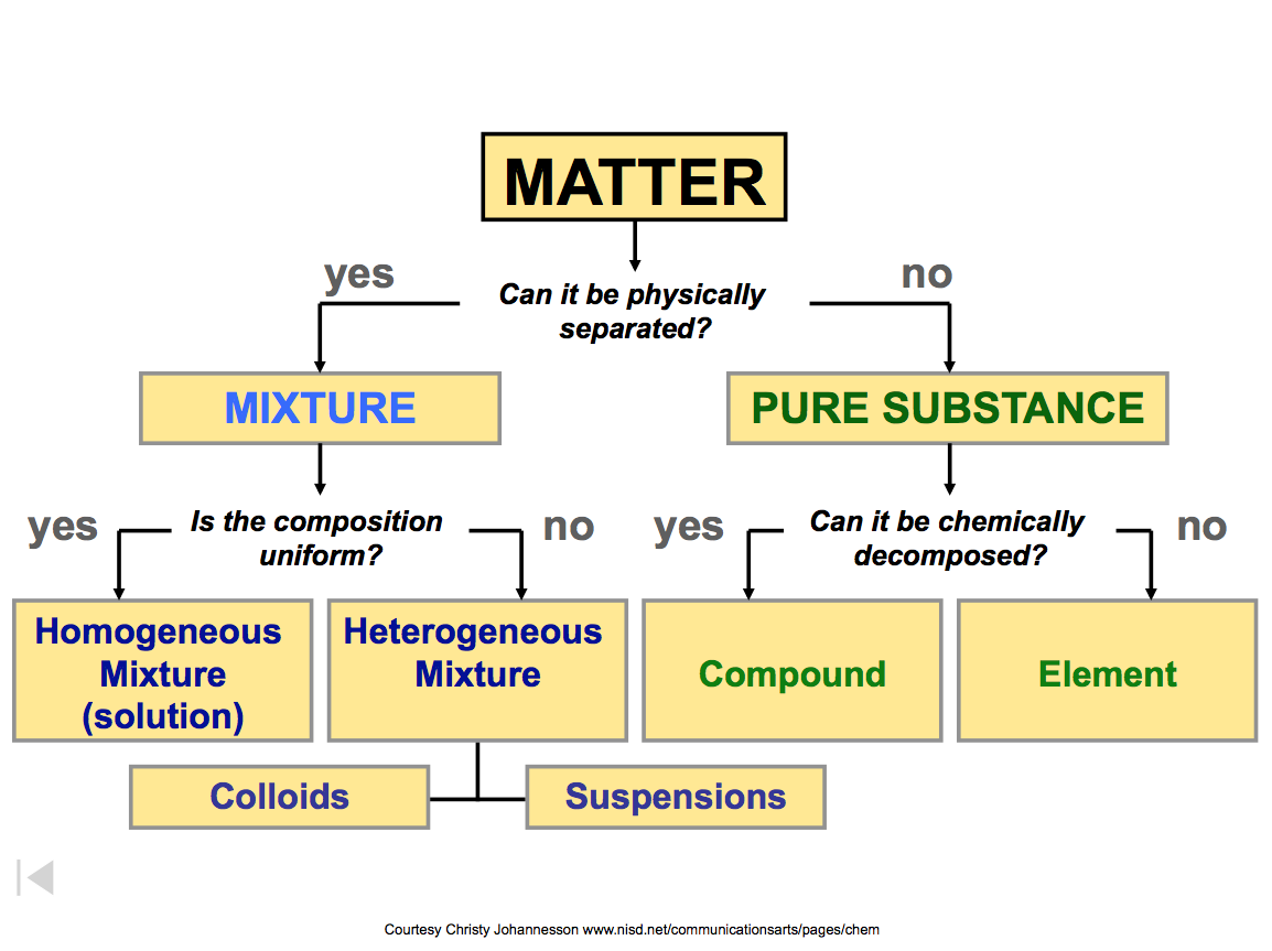 Classification of Matter PPT
