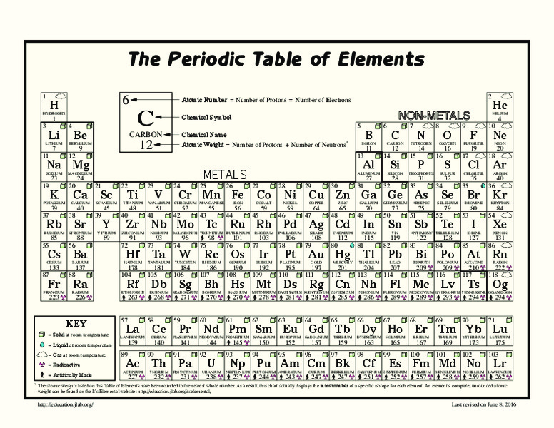 The Periodic Table of Elements Interactive