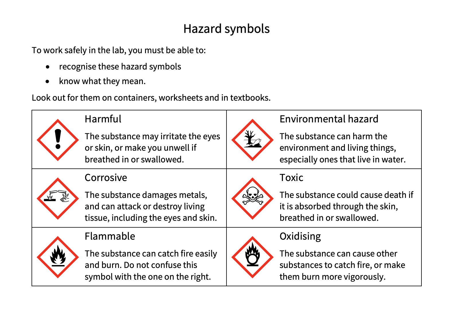 Hazard Symbols Lab Resource