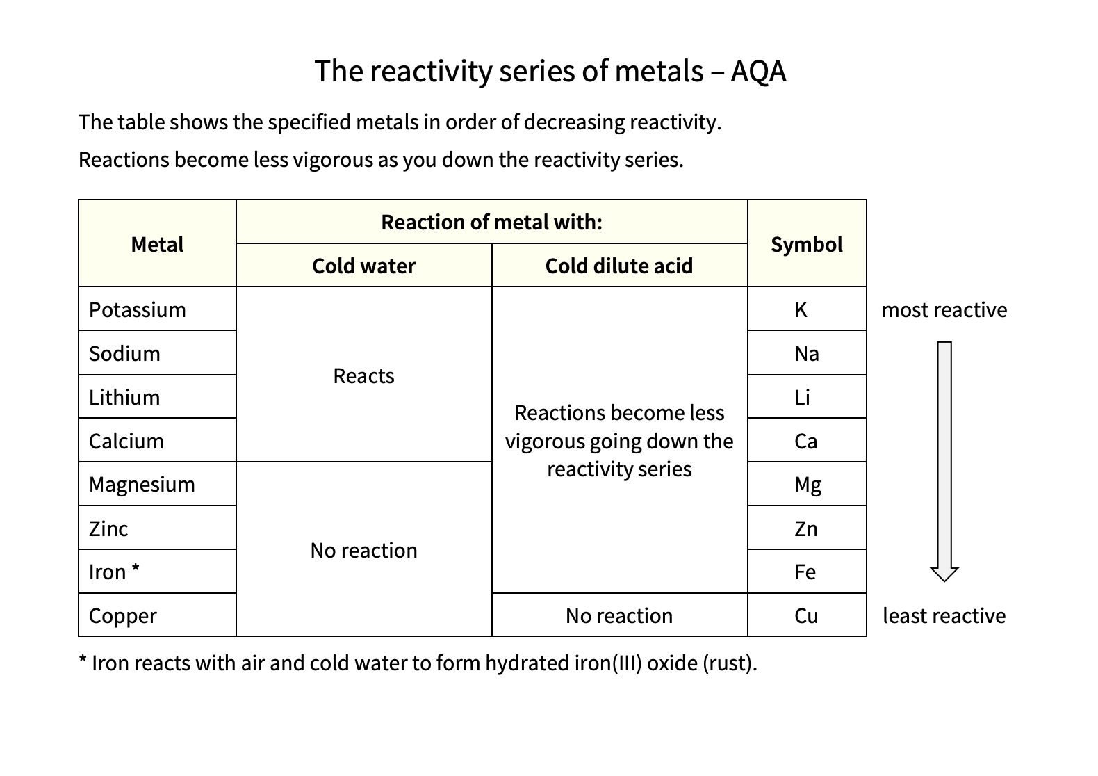 The Reactivity Series of Metals - AQA Lab Resource