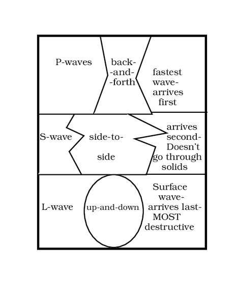 Earthquake Waves Worksheet