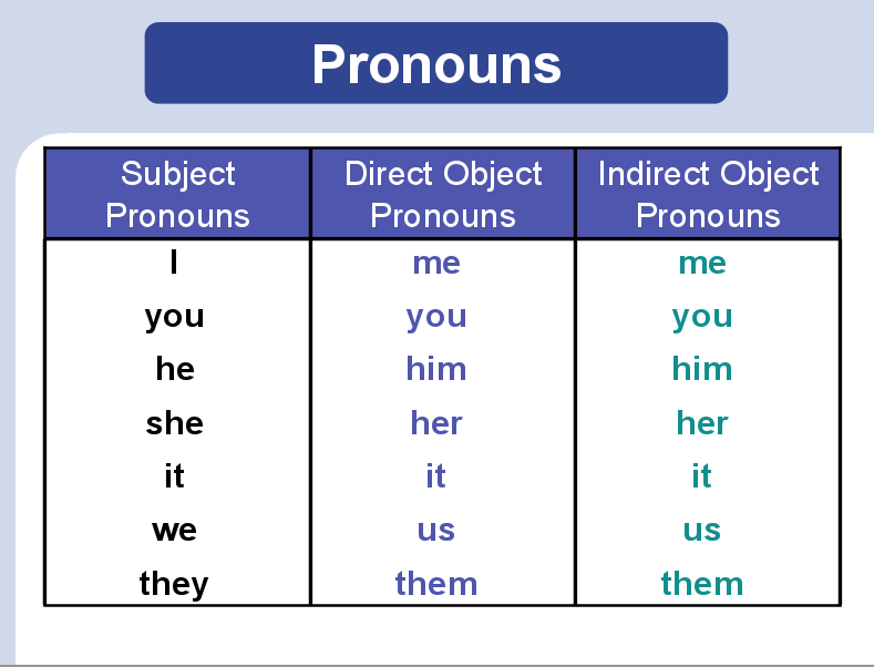 Subject and Object Pronouns; Direct and Indirect Object PPT