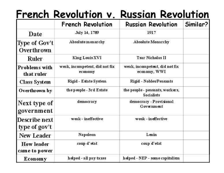 French Revolution v. Russian Revolution Lesson Plan