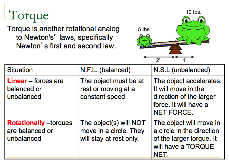 Torque: Rotational Statics and Rotational Dynamics PPT