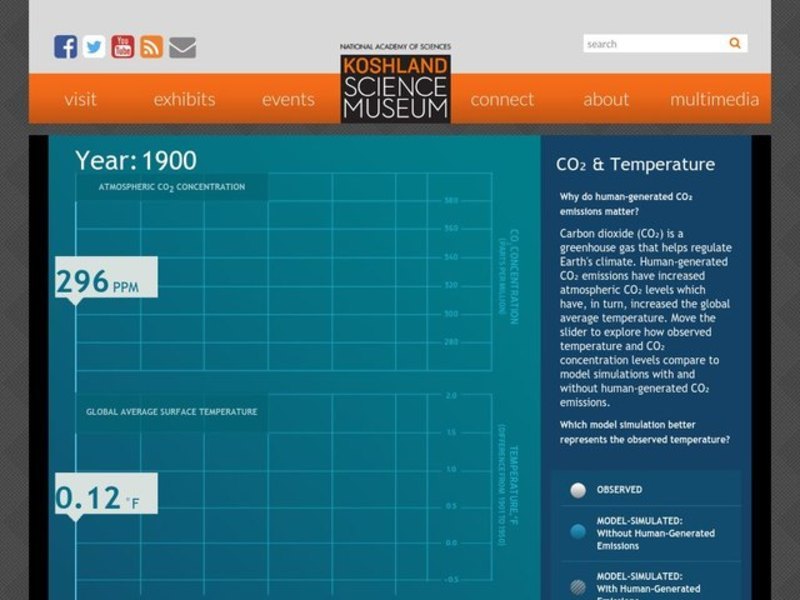 CO2 and Temperature Interactive