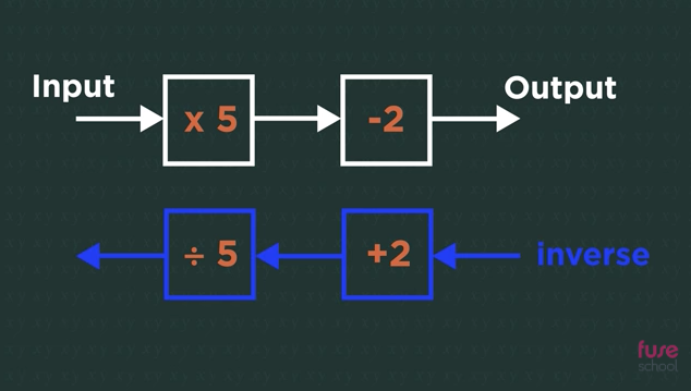 Inverse Functions Instructional Video