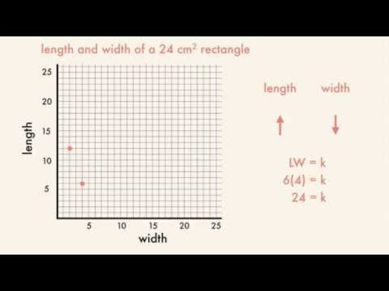 Direct and Inverse Relationships Instructional Video