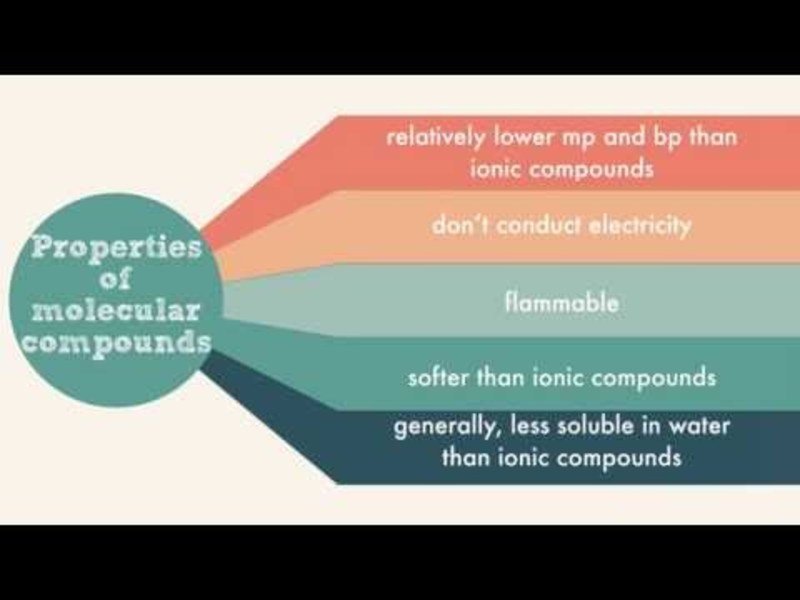 Molecular Compounds Instructional Video