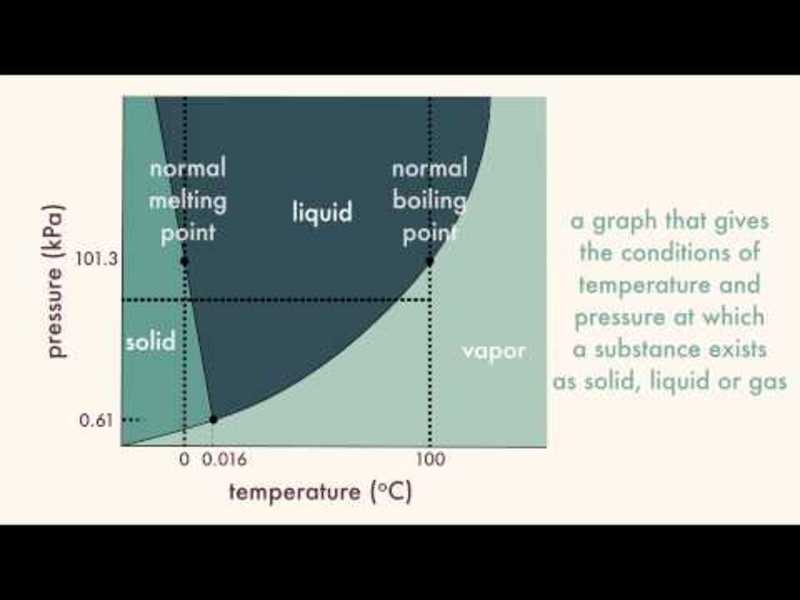 Phase Diagrams Instructional Video