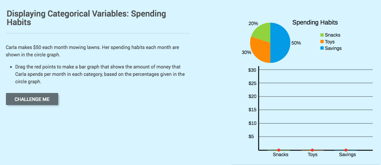 Displaying Categorical Variables: Spending Habits Interactive