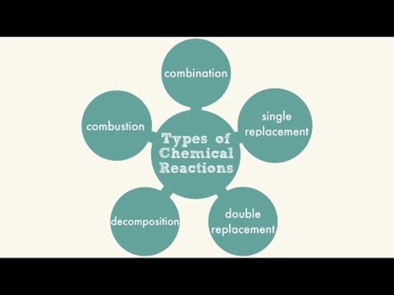 Types of Chemical Reactions Instructional Video