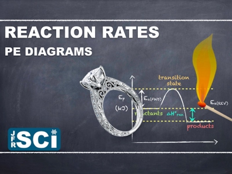 Factors Affecting Rate: Controlling the Rate of a Reaction Instructional Video