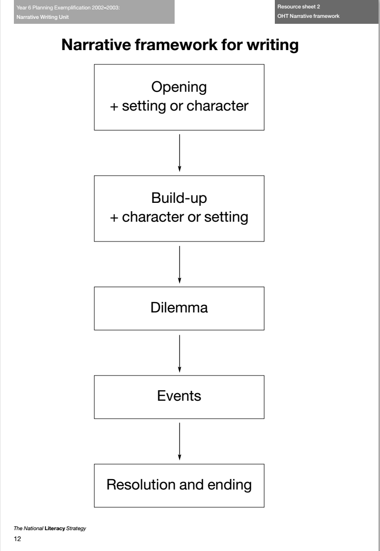 Narrative Writing Unit Unit Plan