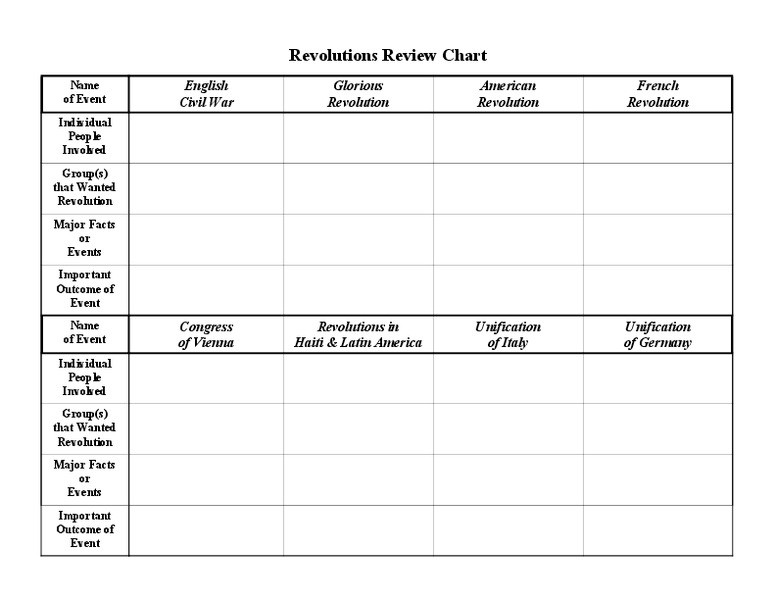 Revolutions Review Chart Organizer