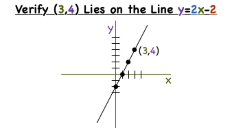 How Do You Check if a Point is on a Line If You Have a Graph? Instructional Video