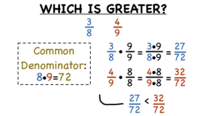 How Do You Compare Fractions by Finding a Common Denominator? Instructional Video