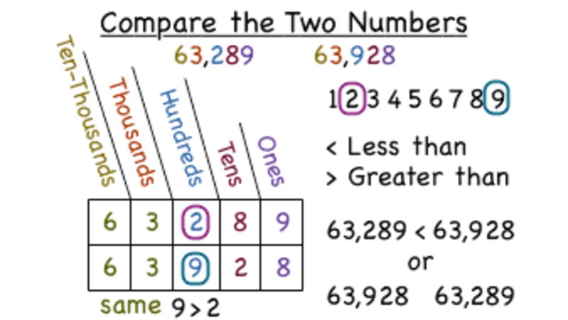 How Do You Compare Two Whole Numbers? Instructional Video