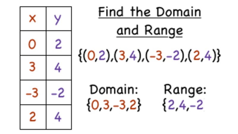 How Do You Find the Domain and Range of a Relation? Instructional Video