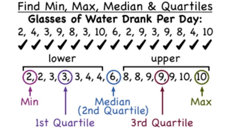 How Do You Find the Minimum, Maximum, Quartiles, and Median of a Data Set? Instructional Video