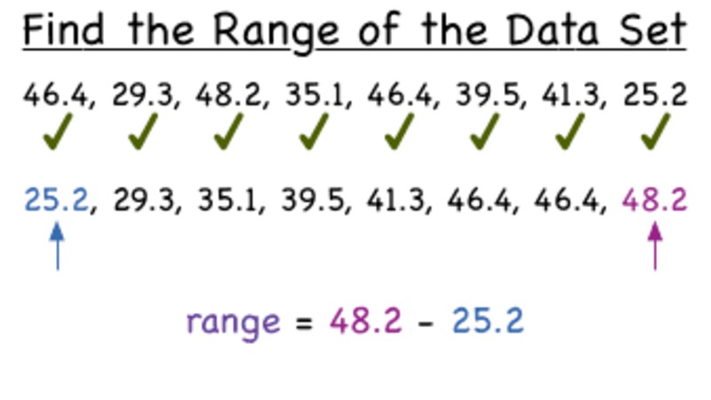 How Do You Find the Range of a Data Set? Instructional Video