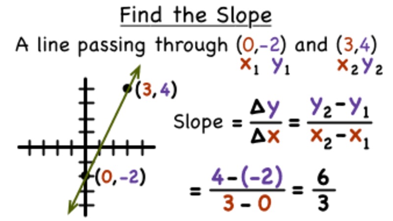 How Do You Find the Slope of a Line from Two Points? Instructional Video