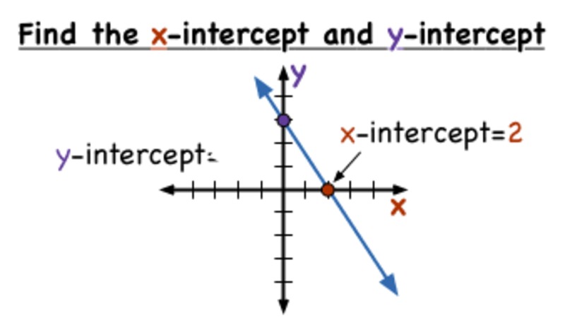 How Do You Find the X- and Y-Intercepts of a Line If You Have a Graph? Instructional Video