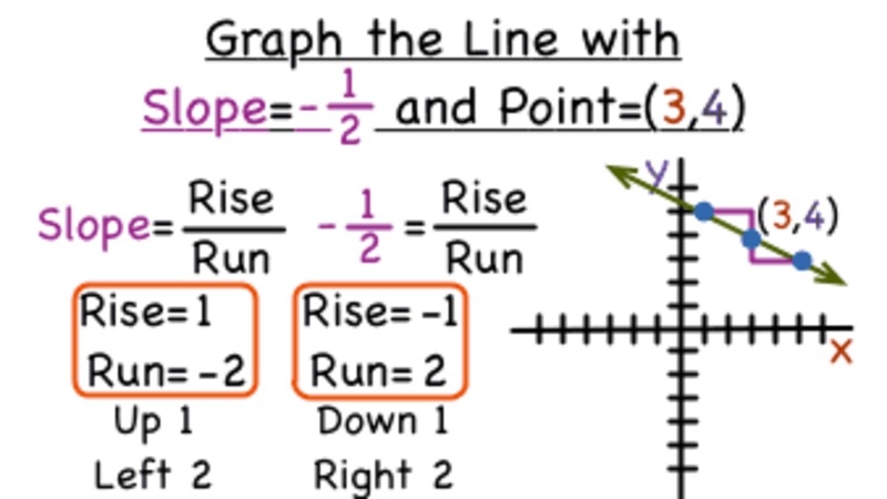 How Do You Graph a Line If You're Given the Slope and a Single Point? Instructional Video