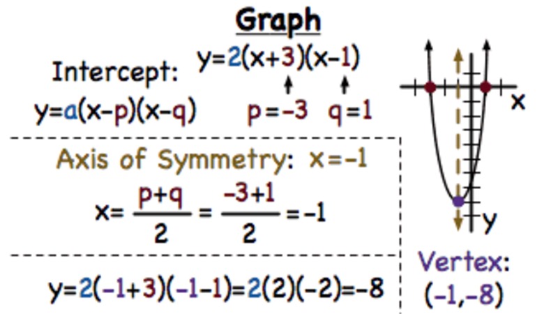 How Do You Graph a Quadratic Equation in Intercept Form? Instructional Video