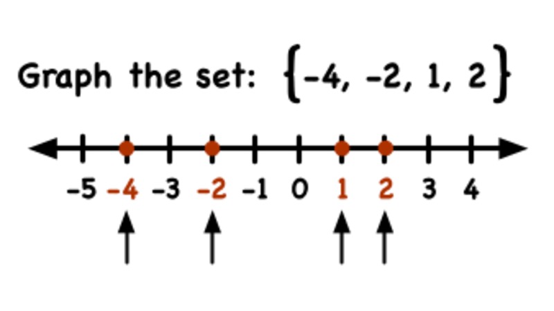 How Do You Graph a Set on a Number Line? Instructional Video