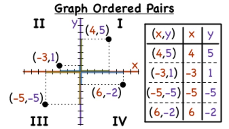 How Do You Graph Ordered Pairs in Each Quadrant? Instructional Video