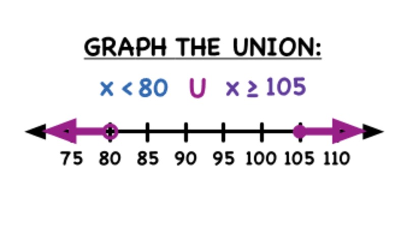 How Do You Graph the Union of Two Inequalities? Instructional Video
