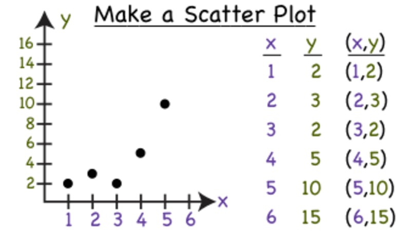 How Do You Make a Scatter Plot? Instructional Video