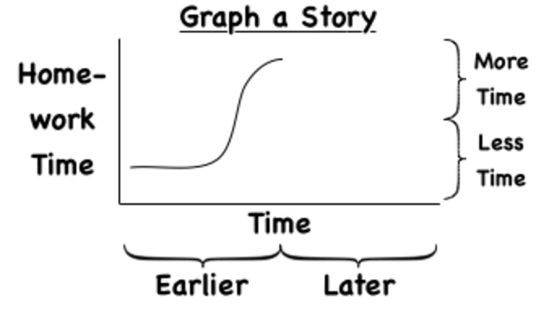 How Do You Make an Approximate Graph From a Word Problem? Instructional Video