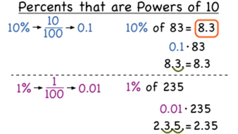 How Do You Mentally Find Percents That are Powers of 10? Instructional Video