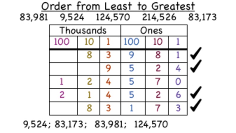 How Do You Put Whole Numbers in Order From Least to Greatest? Instructional Video