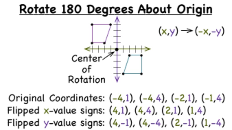 How Do You Rotate a Figure 180 Degrees Around the Origin? Instructional Video