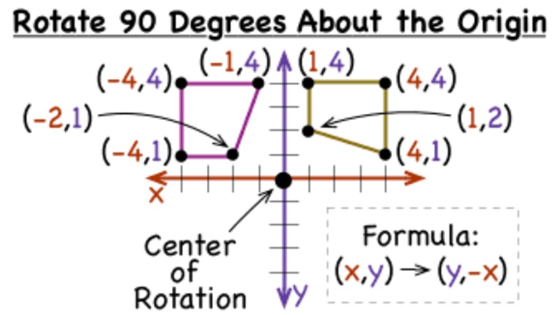 How Do You Rotate a Figure 90 Degrees Clockwise Around the Origin? Instructional Video