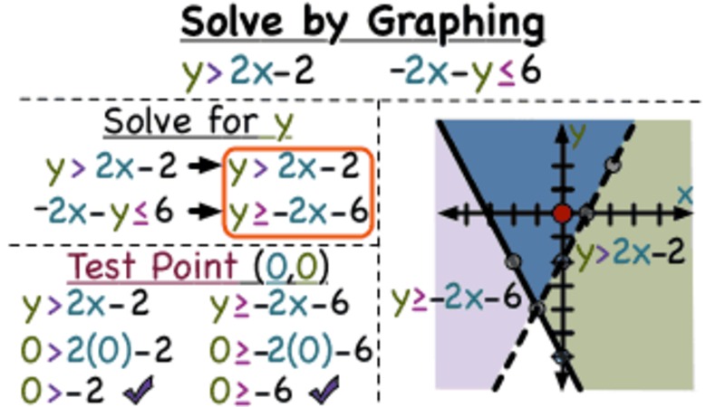 How Do You Solve a System of Inequalities by Graphing? Instructional Video