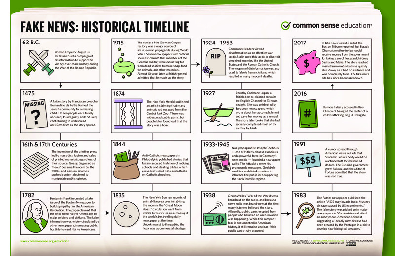 Fake News: Historical Timeline Graphic