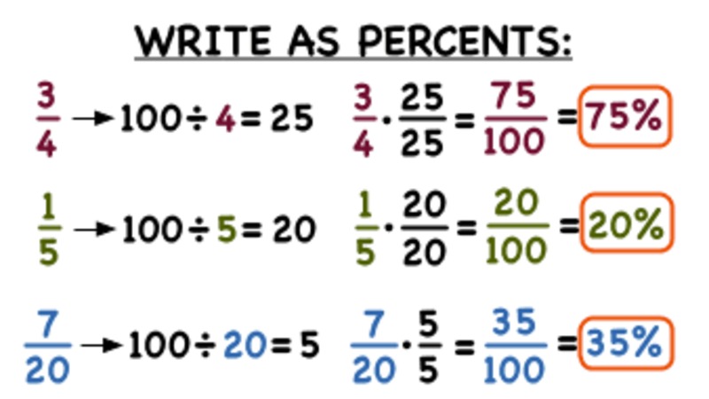 How Do You Turn a Fraction Into a Percent? Instructional Video