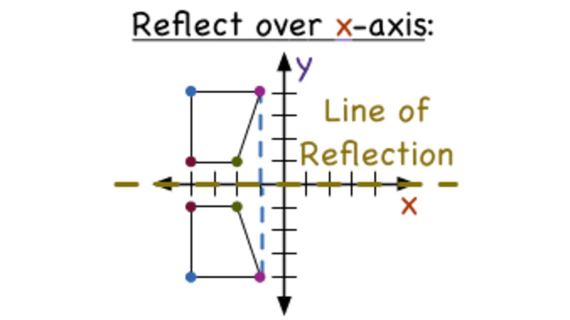 How Do You Use a Graph to Reflect a Figure Over the X-Axis? Instructional Video