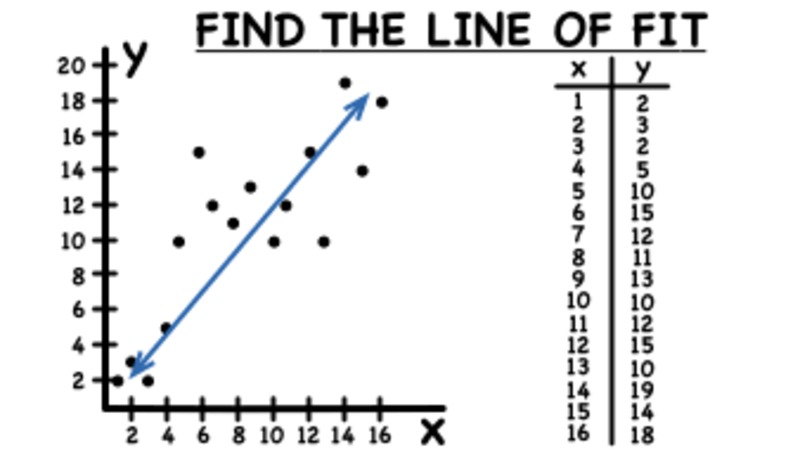 How Do You Use a Scatter Plot to Find a Line of Fit? Instructional Video