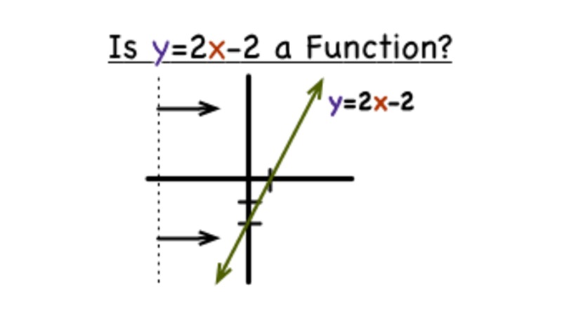 How Do You Use the Vertical Line Test to Figure Out if a Graph is a Function? Instructional Video