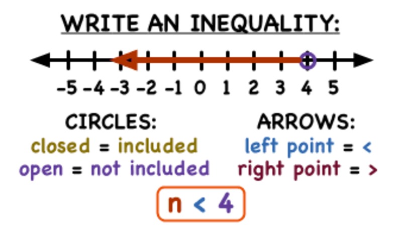 How Do You Write an Inequality from a Number Line Graph? Instructional Video