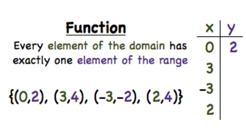 How is a Function Defined? Instructional Video
