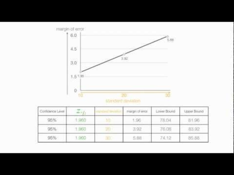 How to Calculate Margin of Error and Standard Deviation Instructional Video